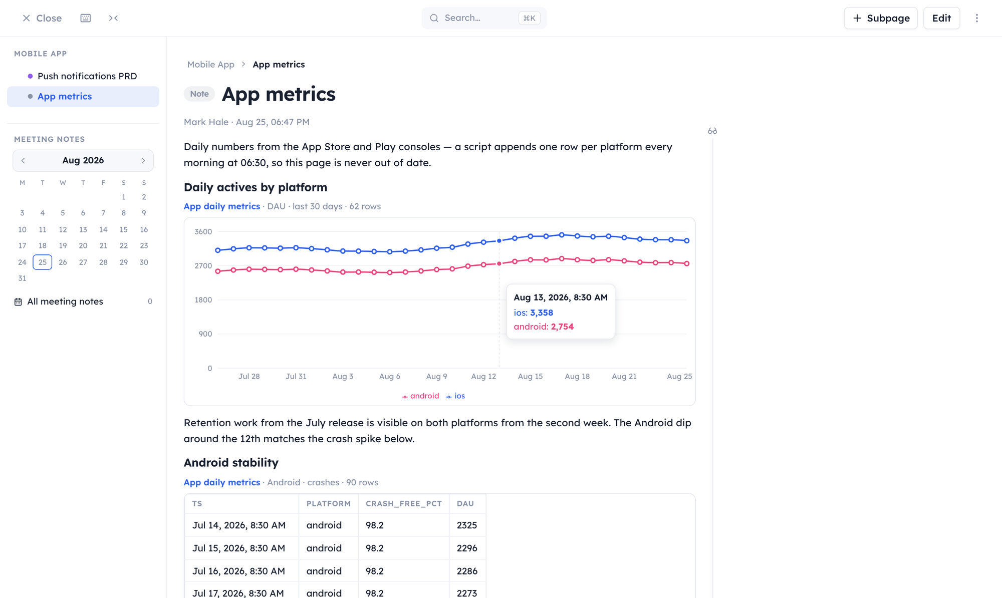 A wiki page with the same dataset embedded as a live chart of daily actives and a filtered table of Android stability beneath a paragraph of commentary.